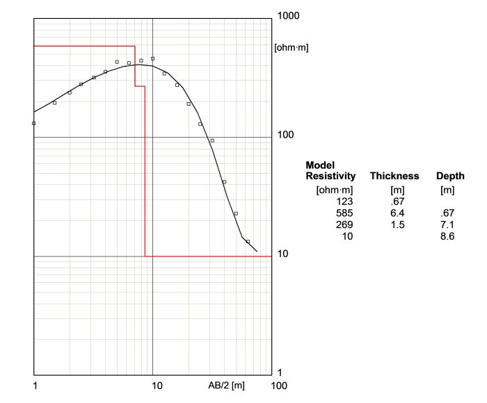 Sondeo Eléctrico Vertical SEV Sondeo electrico vertical SEV