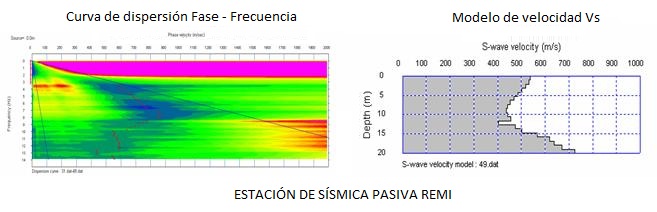 Estación de Sísmica Pasiva REMI